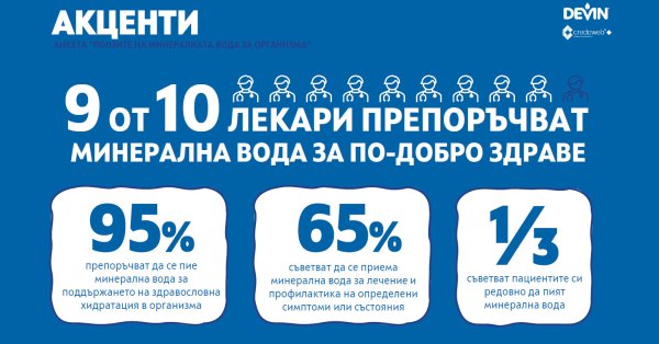 Девин Минерал находится в 3 наиболее рекомендуемых минеральных водах врачей в Болгарии