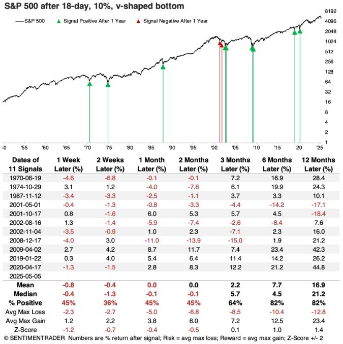 S & P 500