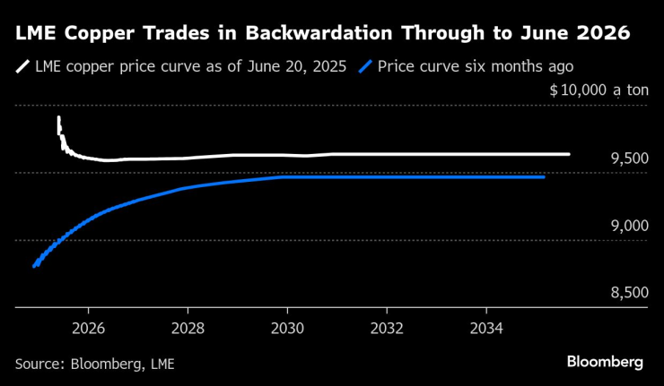 LME Copper