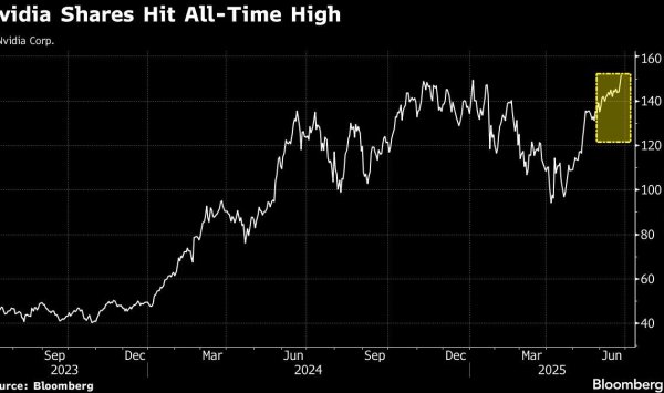 Акции NVIDIA достигли записи, и ИТ в затратах на ИИ продолжается