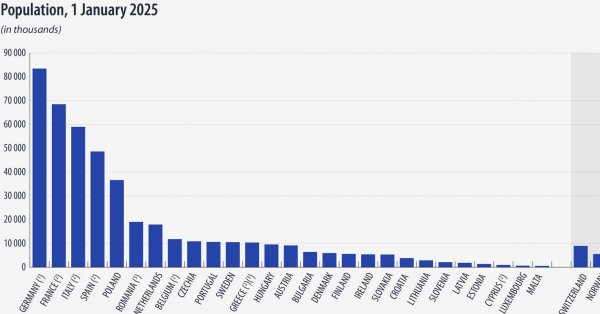 Население ЕС растет более чем на 1 миллион в год, в нашей стране снижается более 8000 человек
