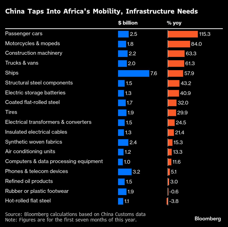 Китай Африка