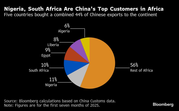 Китай Африка