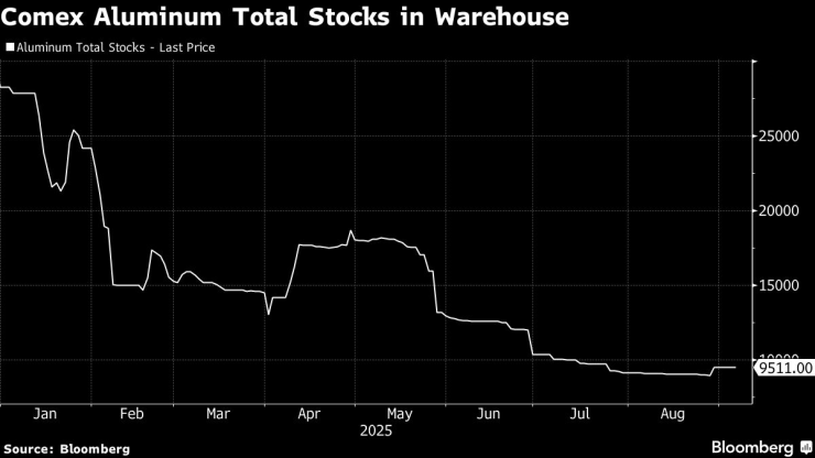 COMEX Алюминий