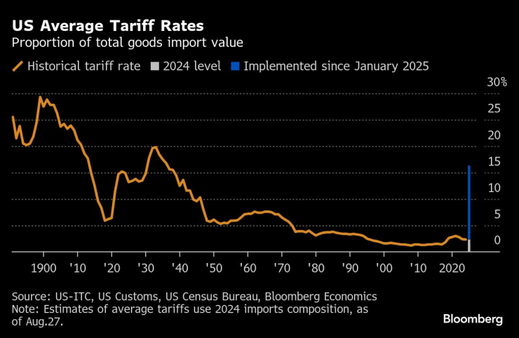 США в среднем