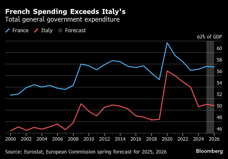Французские расходы