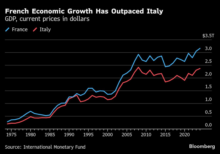 Французский экономический