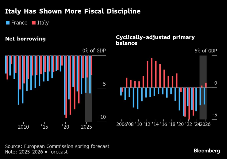 Италия имеет