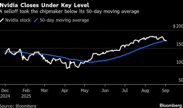 Крышка nvidia в размере 286 миллиардов долларов снизило действие под ключевым уровнем