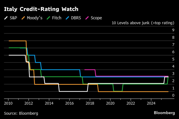 Кредитный рейтинг Италии