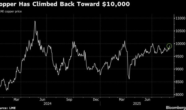 Медь возвращается до 10 000 долл. США, причем спрос приводит к ежемесячному росту