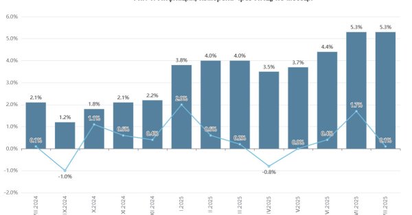 Ежемесячная инфляция в Болгарии в августе падает до 0,1%