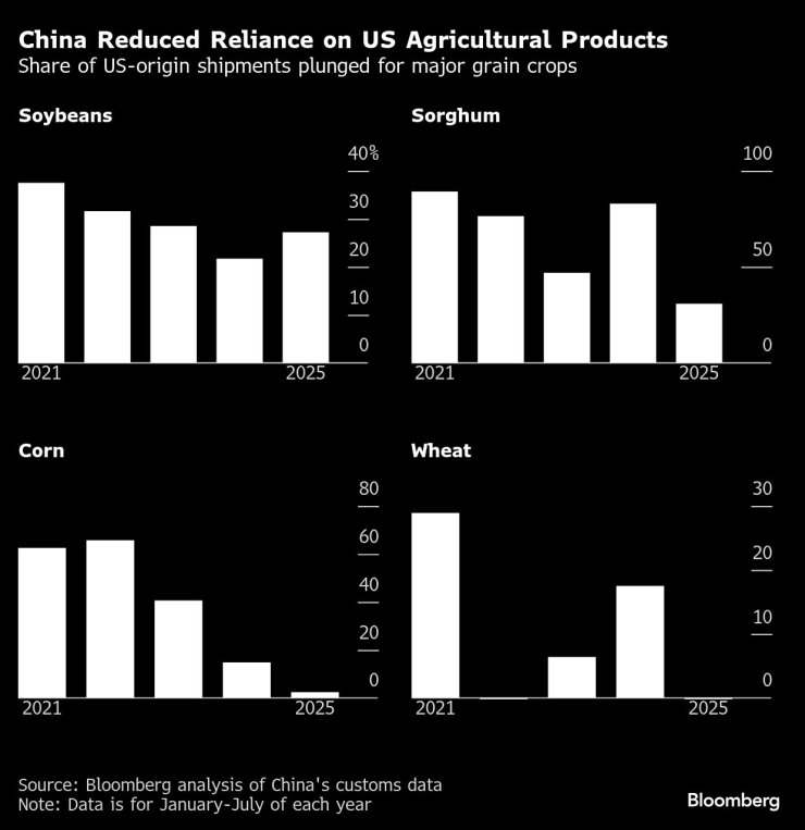 Китай уменьшился