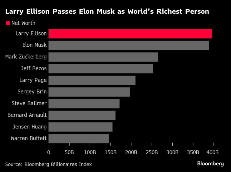Ларри Эллисон