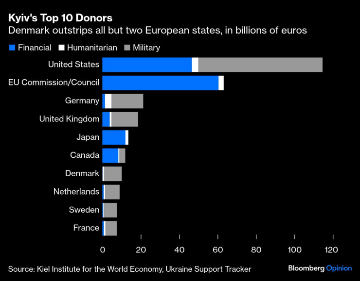 Дания ведущая