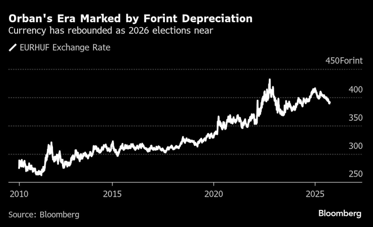 Орбанская эра