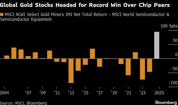 Золотая добыча преодолевает чипы ИИ с 135% прибыли в 2025 году.
