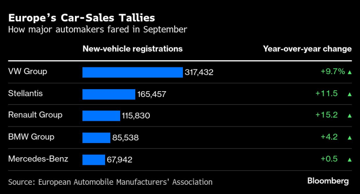 Европа Автомобиль