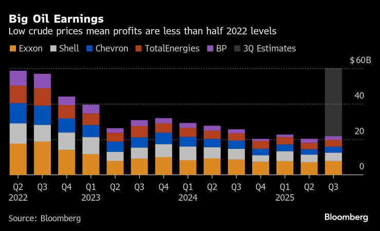 Нефтяные гиганты
