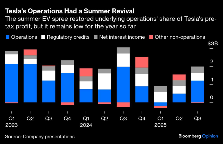 Заработок Теслы