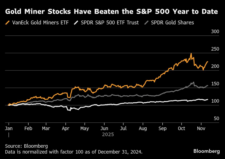 Золото 'Торговая деятельность