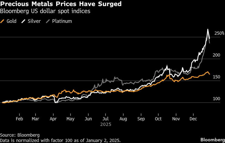 Драгоценные металлы