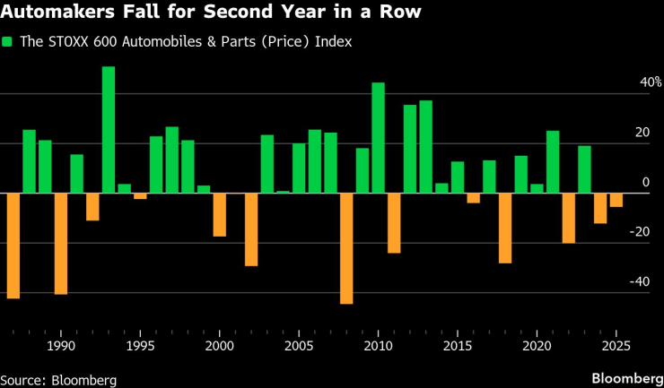 Автопроизводители падают