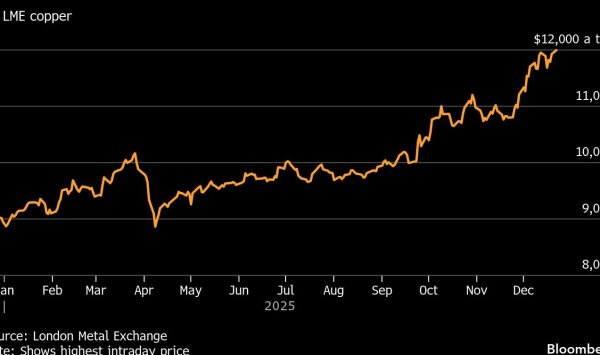 Медь приближается к $12 000 за тонну, и банки ожидают нового повышения цен