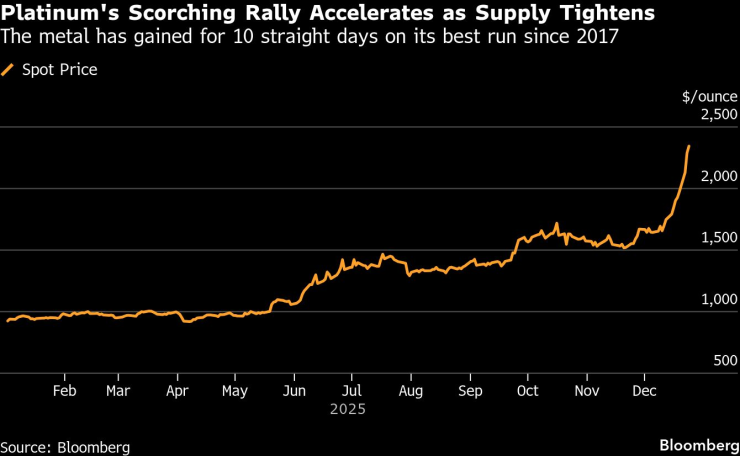 Золото поднимается