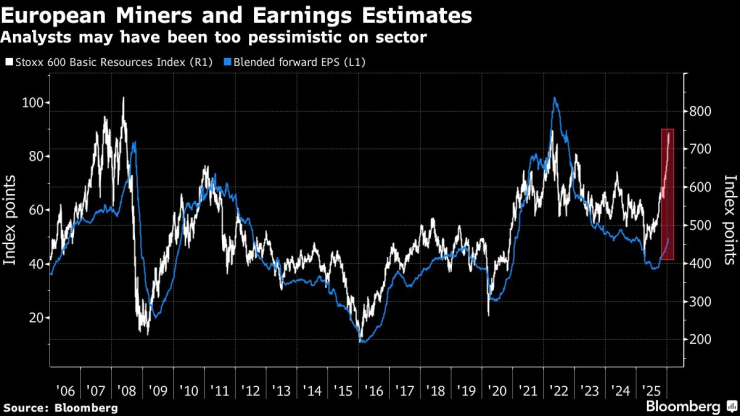Акции горнодобывающей промышленности
