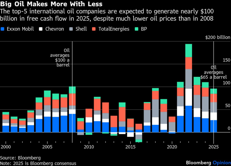 Большая нефть