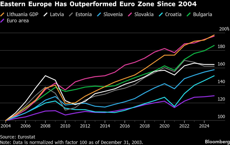 Восточная Европа