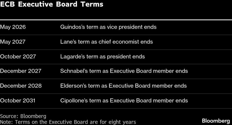 Исполнительный директор ЕЦБ