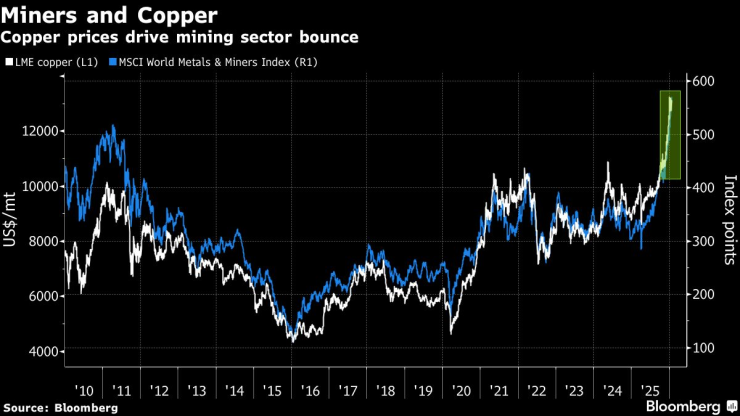 Акции горнодобывающей промышленности