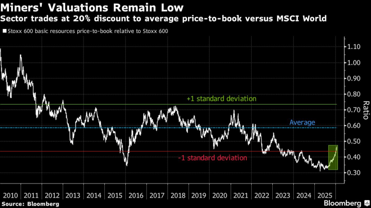 Акции горнодобывающей промышленности