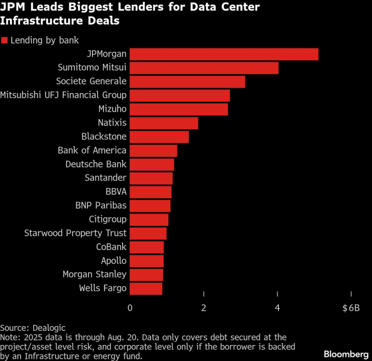 JPM лидирует