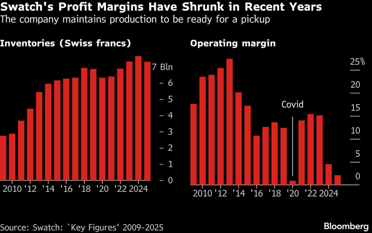 Прибыль Swatch