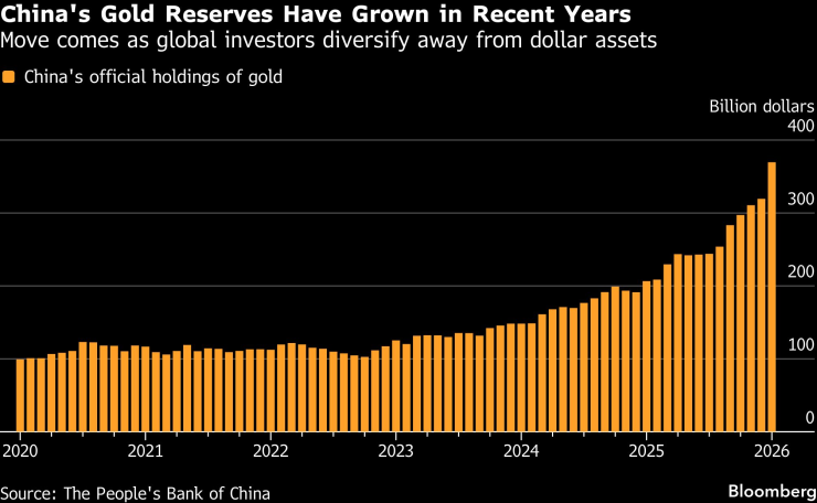 Золото Китая