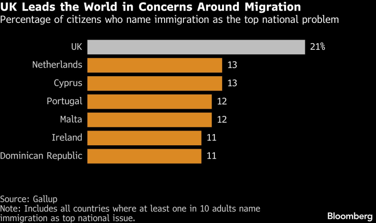 Миграция Великобритании