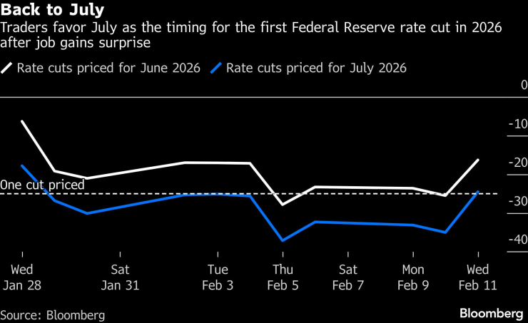 Казначейские облигации падают