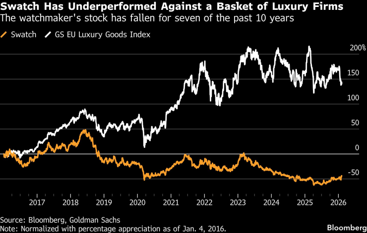Swatch проигрывает