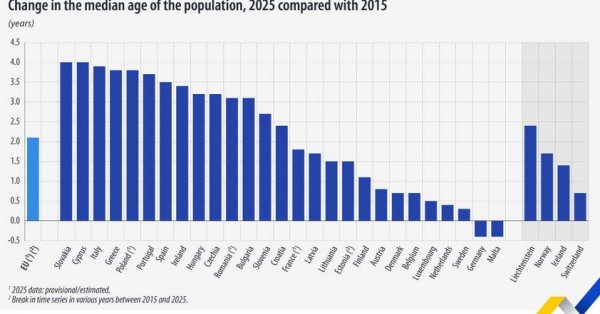 Болгария останется в числе стран ЕС с самым стареющим населением в 2025 году.