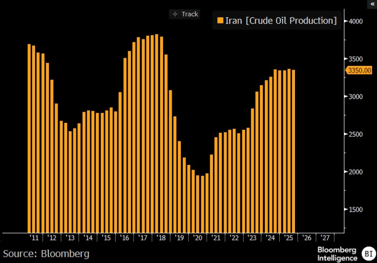 Иранская нефть