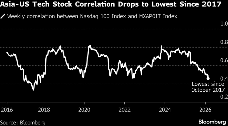 Азия-США Технологии