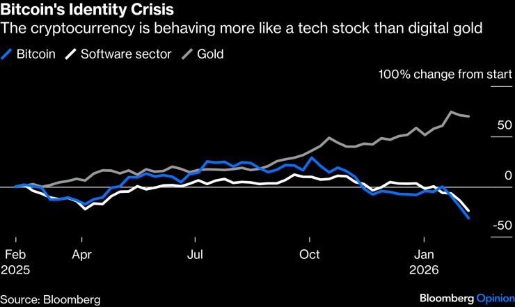 Спад Биткойна
