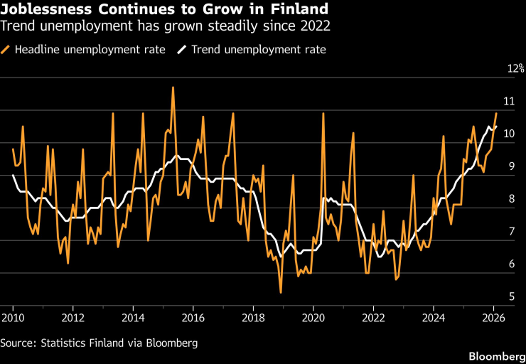Безработица продолжается