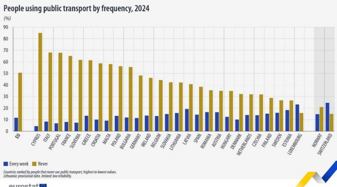 Более половины европейцев не пользовались общественным транспортом в 2024 году.
