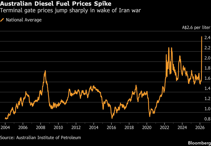 Нехватка топлива