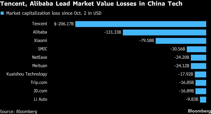 Тенсент, Алибаба
