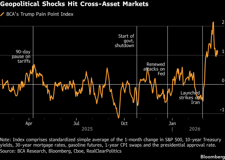 Геополитические потрясения